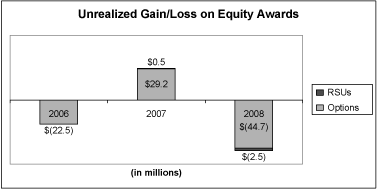 (Bar Chart)